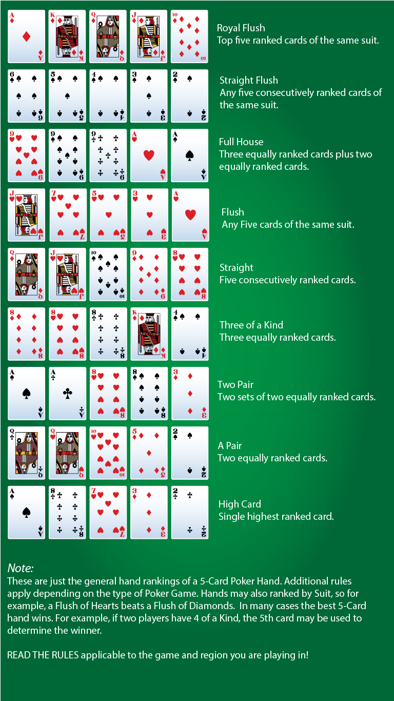 Basic Poker Hands